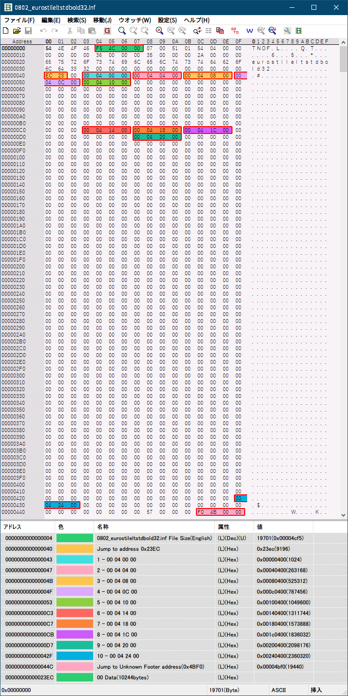 PC ゲーム旧版 DEAD SPACE シリーズ（2008～2013）日本語化ファイル解析情報、PC ゲーム DEAD SPACE 3（2013）日本語化ファイル解析メモとアンパック・解析データ公開、inf（グリフデータ）ファイル解析、オリジナル版 0804_russellsquare32.inf ファイル FavBinEdit ウォッチデータ、オリジナル版 0802_eurostileltstdbold32.inf ファイル 00 データサイズ 10,244バイト（0x4BF0 - 0x23EC = 0x2804(10,244)）、アドレス 0x44 ～ 0x443 にある 00 04 00 00 からスタートしたデータ個数は 10（（0x24（36） / 4バイト）＋1（00 04 00 00 も 1 としてカウント）＝10）、データ個数 10 に 1,024（＝0x400）をかけると 10,240 となり、これに 4 を加えた数字が 10,244 となって 00 データサイズ 10,244バイトと一致