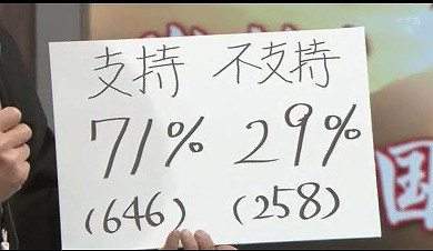 【調査】 安倍首相の靖国神社参拝、「支持」７１％、「不支持」２９％・・・テレビ朝日・朝まで生テレビ!