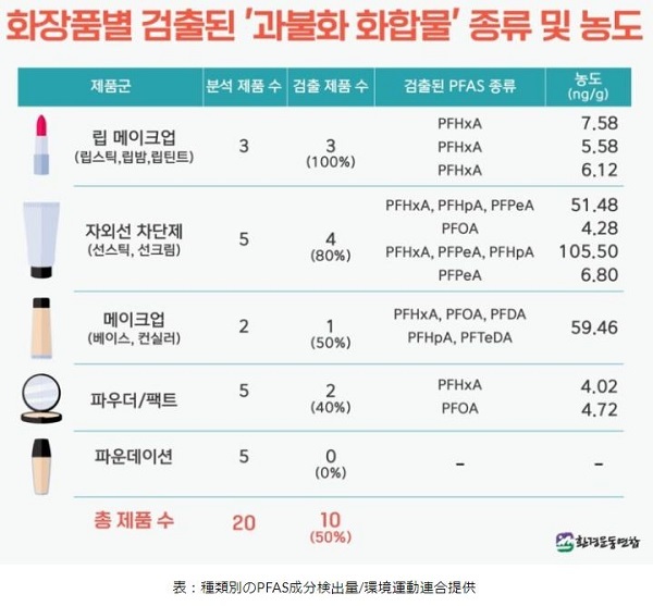 20211111韓国化粧品の半分に発がん物質PFAS！NHKなど日本のマスゴミは韓国コスメの無責任なステマ乱発
