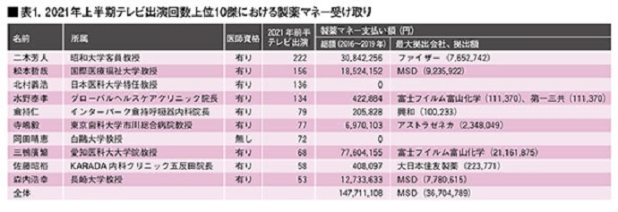 表1、2021年上半期（1月～6月）に、武漢ウイルス（新型コロナ）に関連して、テレビの報道番組への出演が多かった専門家TOP10