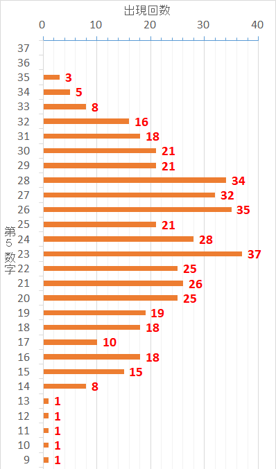 ロト7での第5当選数字毎の出現した回数を表した棒グラフ