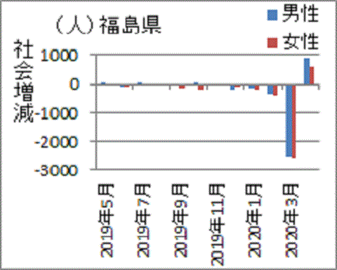 ３，４がほとんどの福島の人口移動