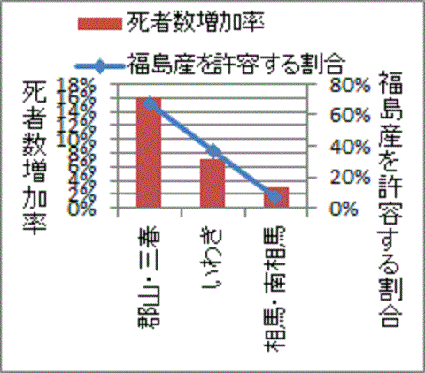 福島産を許容する地域ほど、葬式増加率が高い福島