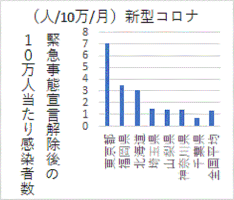 東京都と隣県で高いコロナ感染率