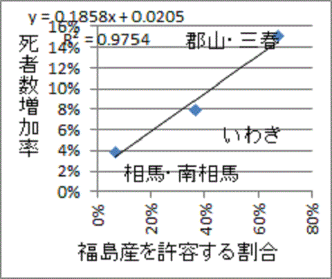 直線にならぶ福島産許容率と葬式増加率の相関