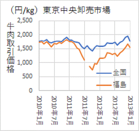 事故後に半年かけて低下した福島産牛肉価格