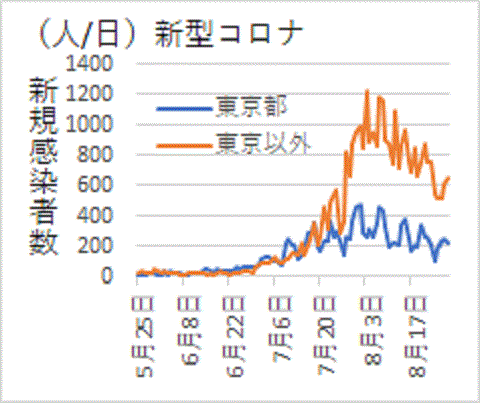 ７月末以降、東京都に比べ多くなった東京以外の新型コロナ感染者数