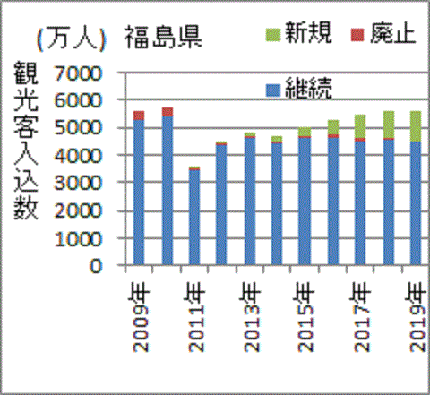 回復しない事故前から続く福島の観光地・施設の入込数