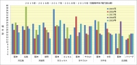 阪神2015年～2019年対戦相手別犠打数比較