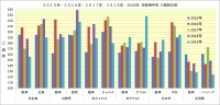 阪神2015年～2019年対戦相手別三振数比較
