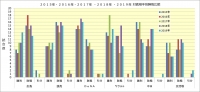 阪神2015年～2019年対戦相手別勝敗比較