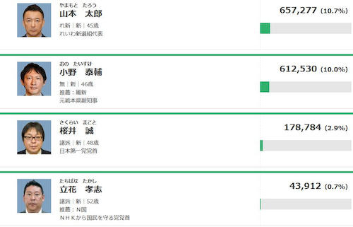 テレビメディアに完全にスルーされていた泡沫候補・桜井誠氏、都知事選で国政政党の党首の得票数を大幅に上回ってしまう