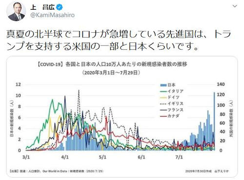 上昌広氏、独特なグラフを指し示しつつ「真夏の北半球でコロナが急増している先進国は、トランプを支持する米国の一部と日本くらいだ」（画像）→ 蓮舫が釣れる