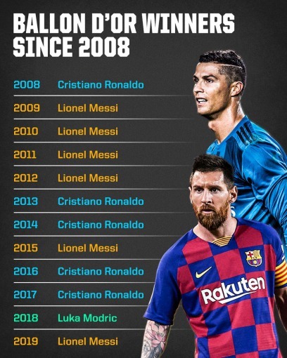 Messi and Ronaldo have now won 11 of the past 12 Ballon d’Or awards