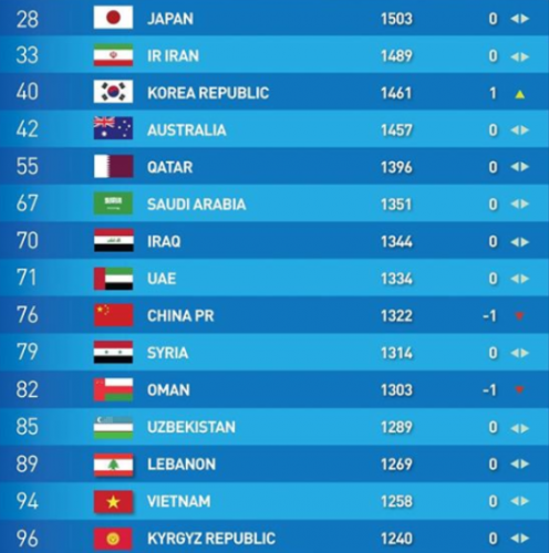 Top 15 Asian Teams in FIFA Mens Ranking December 19, 2019