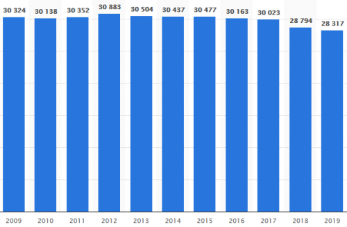 Average per game attendance (regular season) in Major League Baseball from 2009 to 2019