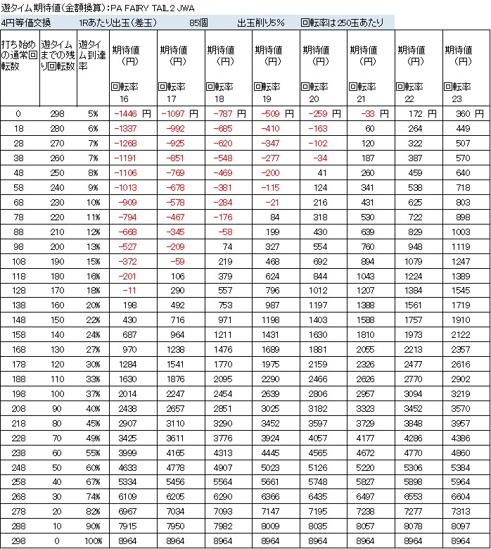 PA FAIRY TAIL2 JWAの遊タイム期待値　削り５％　４円等価交換　新