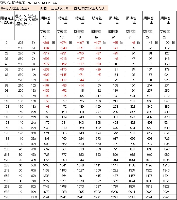 PA FAIRY TAIL2 JWAの遊タイム期待差玉　削り５％
