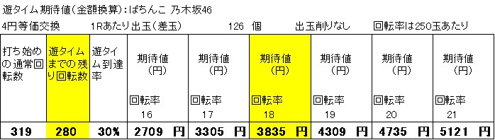 乃木坂46の遊タイム天井狙い目