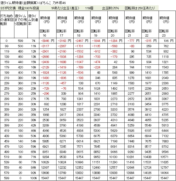 乃木坂46の遊タイム天井期待値　３．５７円交換　削り５％