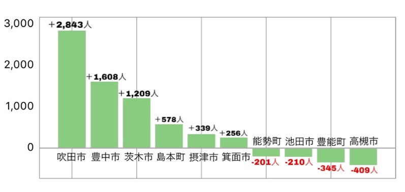人口 茨木 市 グラフで見る茨木市の総人口（総数）は多い？少い？(推移グラフと比較)